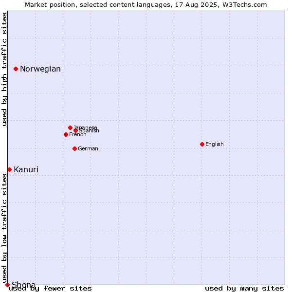 Market position of Norwegian vs. Kanuri vs. Shona