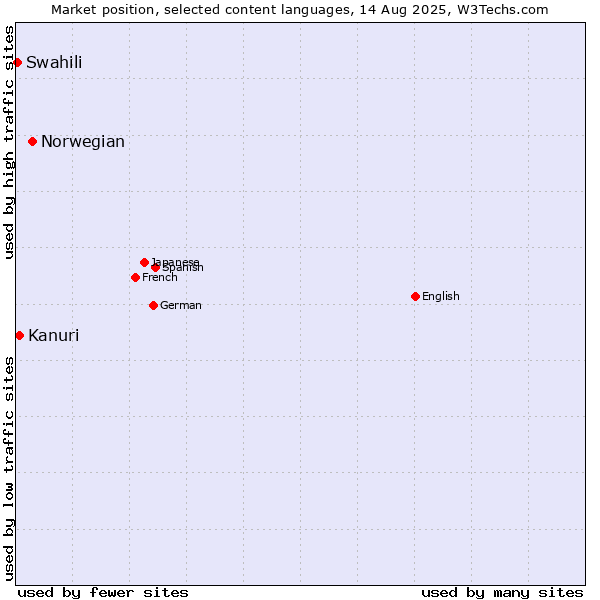 Market position of Norwegian vs. Kanuri vs. Swahili