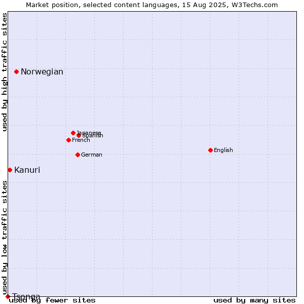 Market position of Norwegian vs. Kanuri vs. Tsonga
