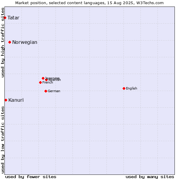 Market position of Norwegian vs. Kanuri vs. Tatar