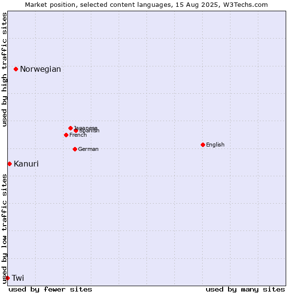 Market position of Norwegian vs. Kanuri vs. Twi