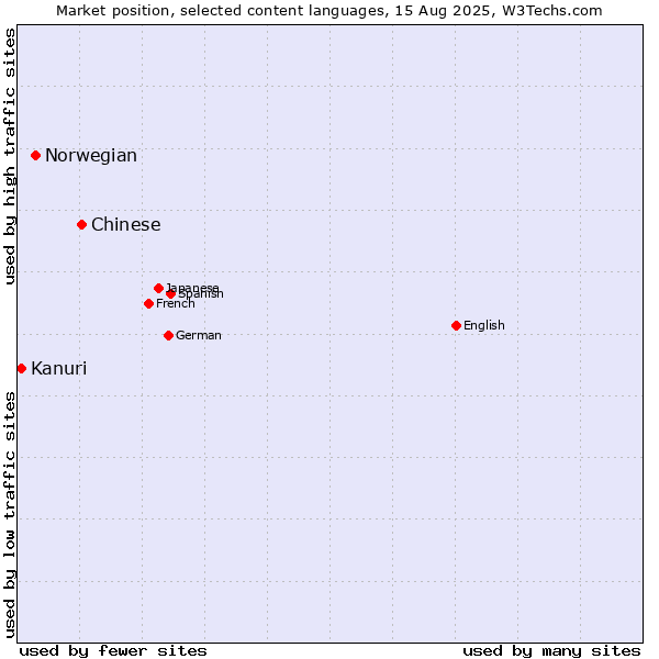Market position of Chinese vs. Norwegian vs. Kanuri