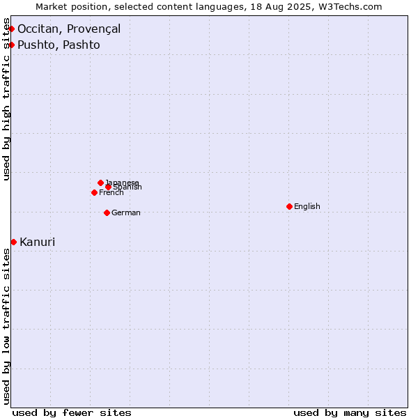 Market position of Kanuri vs. Pushto, Pashto vs. Occitan, Provençal