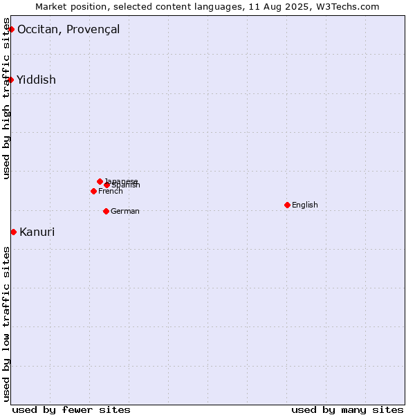 Market position of Kanuri vs. Occitan, Provençal vs. Yiddish