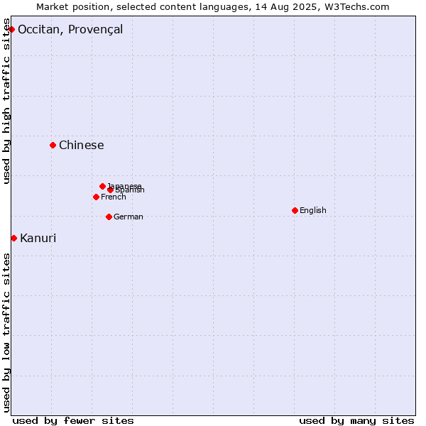 Market position of Chinese vs. Kanuri vs. Occitan, Provençal