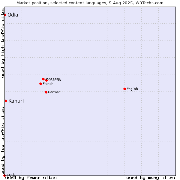Market position of Kanuri vs. Odia vs. Pali