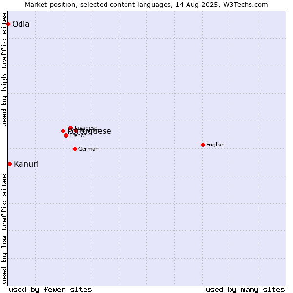 Market position of Portuguese vs. Kanuri vs. Odia