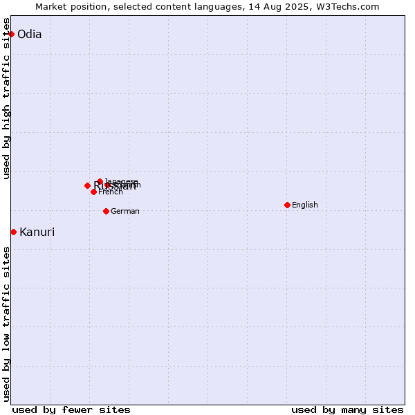 Market position of Russian vs. Kanuri vs. Odia