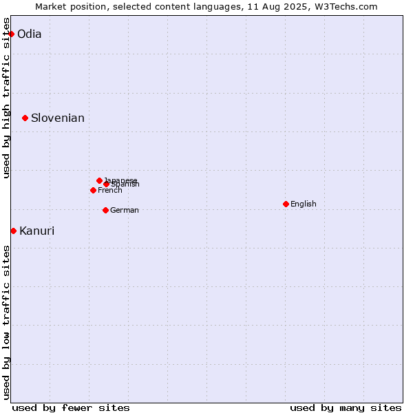 Market position of Slovenian vs. Kanuri vs. Odia