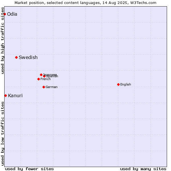 Market position of Swedish vs. Kanuri vs. Odia