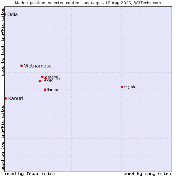 Market position of Vietnamese vs. Kanuri vs. Odia