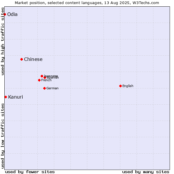 Market position of Chinese vs. Kanuri vs. Odia