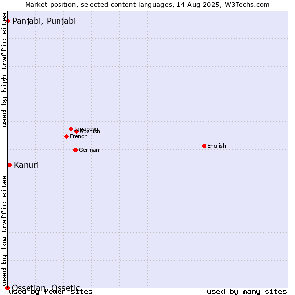 Market position of Kanuri vs. Panjabi, Punjabi vs. Ossetian, Ossetic