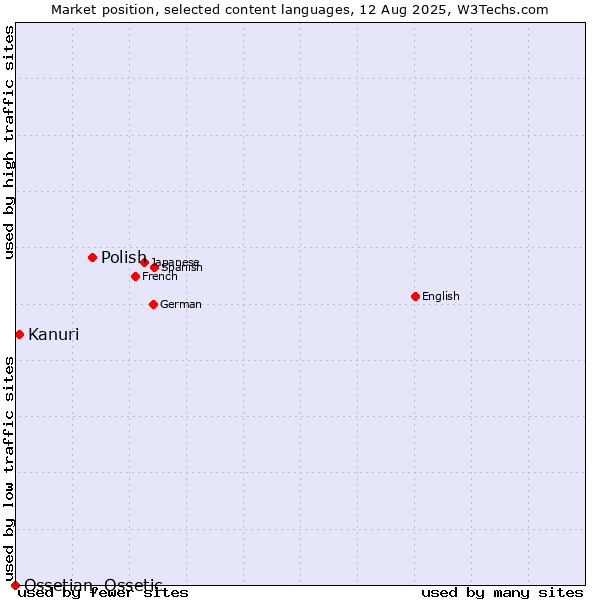 Market position of Polish vs. Kanuri vs. Ossetian, Ossetic