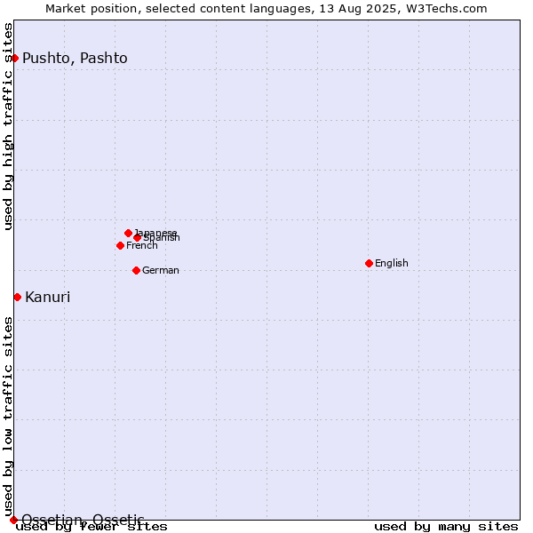 Market position of Kanuri vs. Pushto, Pashto vs. Ossetian, Ossetic