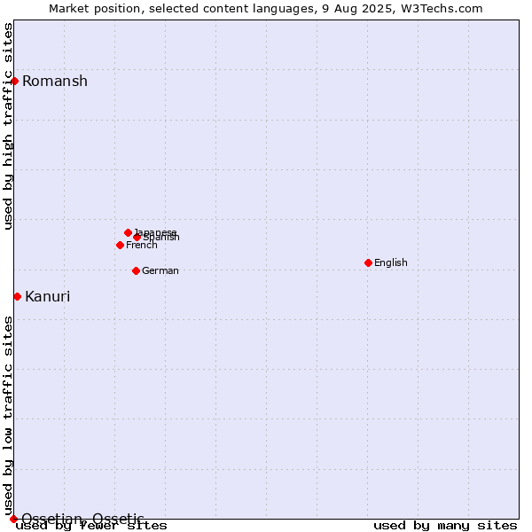 Market position of Kanuri vs. Romansh vs. Ossetian, Ossetic