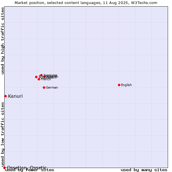 Market position of Russian vs. Kanuri vs. Ossetian, Ossetic