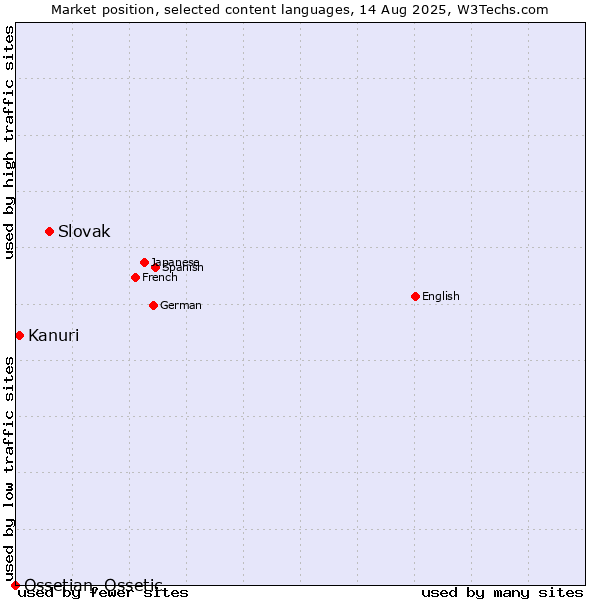 Market position of Slovak vs. Kanuri vs. Ossetian, Ossetic