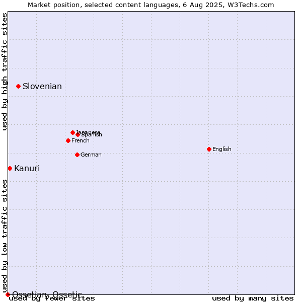 Market position of Slovenian vs. Kanuri vs. Ossetian, Ossetic