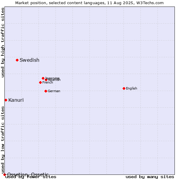 Market position of Swedish vs. Kanuri vs. Ossetian, Ossetic