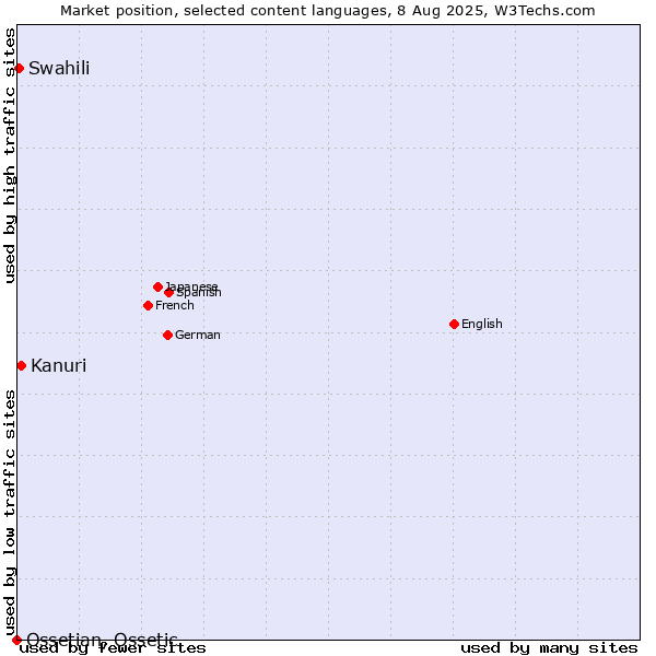 Market position of Kanuri vs. Swahili vs. Ossetian, Ossetic