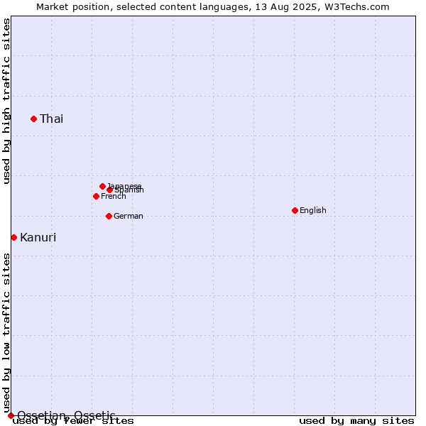 Market position of Thai vs. Kanuri vs. Ossetian, Ossetic
