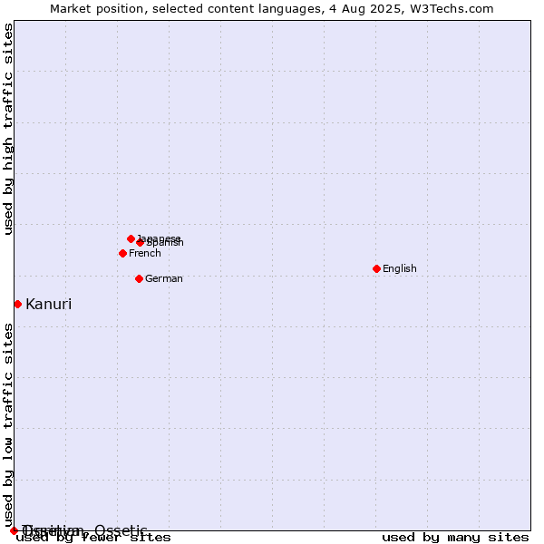 Market position of Kanuri vs. Tigrinya vs. Ossetian, Ossetic