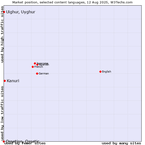 Market position of Kanuri vs. Uighur, Uyghur vs. Ossetian, Ossetic