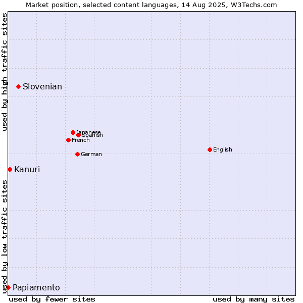Market position of Slovenian vs. Kanuri vs. Papiamento