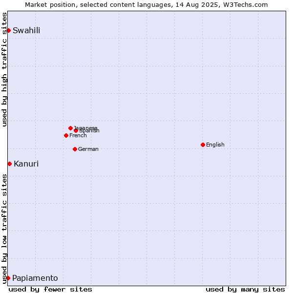 Market position of Kanuri vs. Swahili vs. Papiamento
