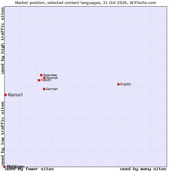 Market position of Kanuri vs. Sicilian vs. Palauan