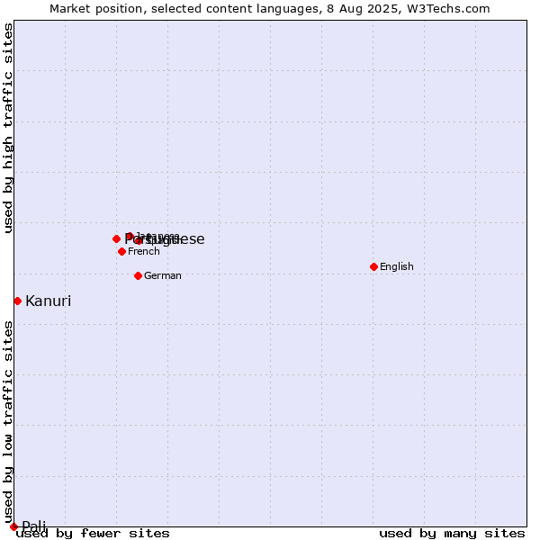 Market position of Portuguese vs. Kanuri vs. Pali