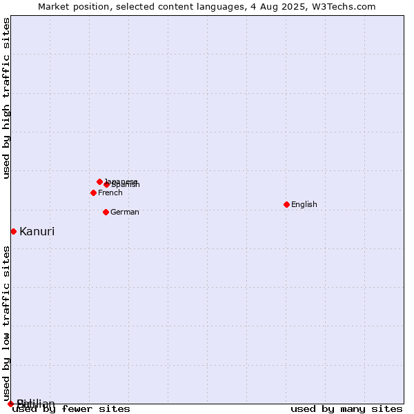 Market position of Kanuri vs. Sicilian vs. Pali
