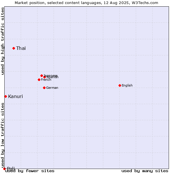 Market position of Thai vs. Kanuri vs. Pali