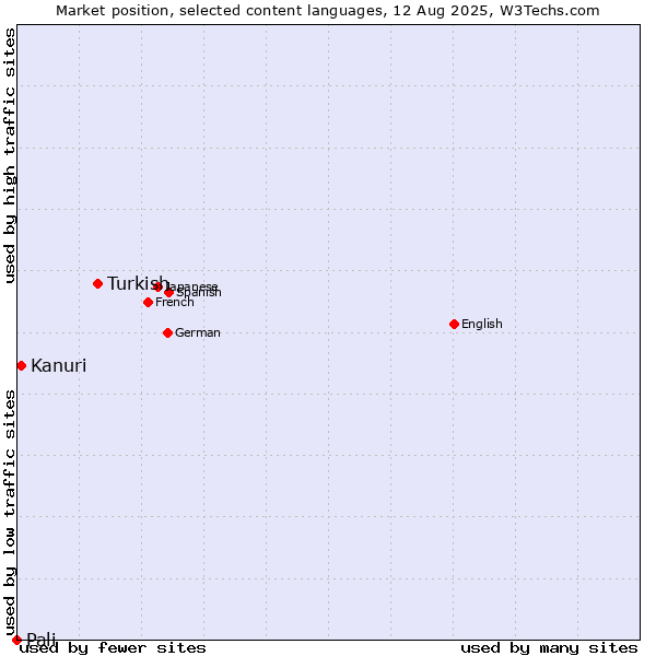 Market position of Turkish vs. Kanuri vs. Pali