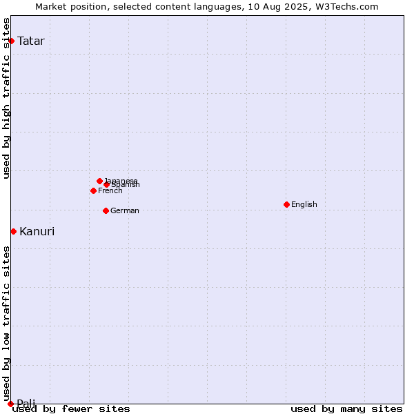 Market position of Kanuri vs. Tatar vs. Pali