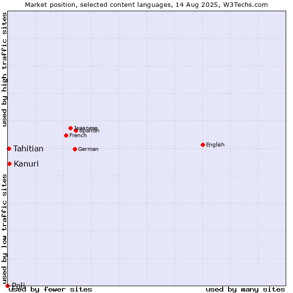 Market position of Kanuri vs. Tahitian vs. Pali