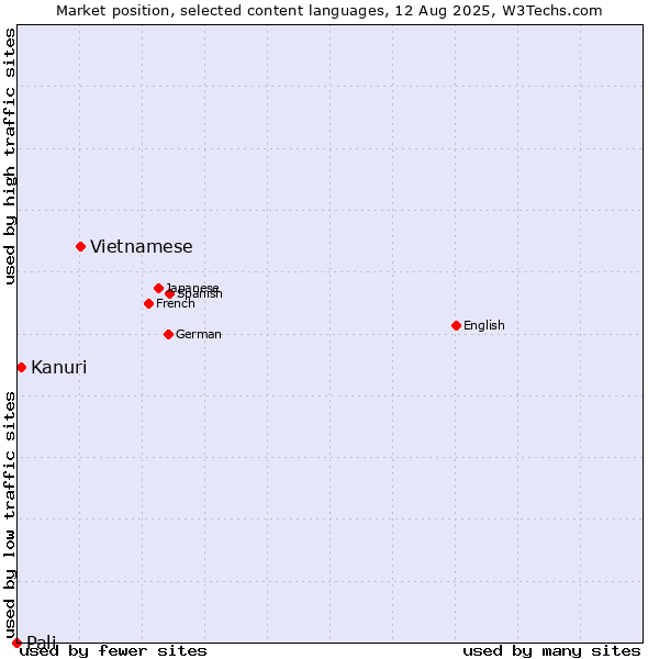 Market position of Vietnamese vs. Kanuri vs. Pali