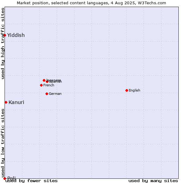 Market position of Kanuri vs. Yiddish vs. Pali