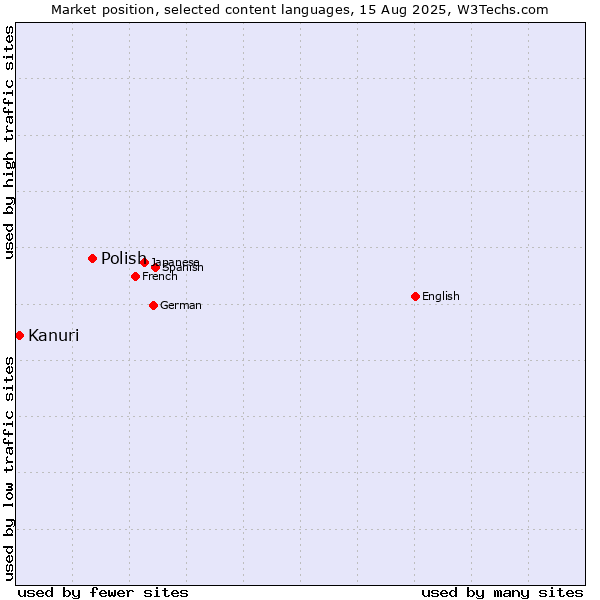 Market position of Polish vs. Kanuri