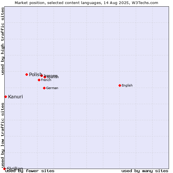 Market position of Polish vs. Kanuri vs. Sicilian