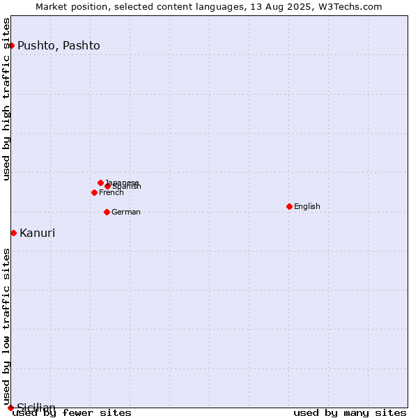 Market position of Kanuri vs. Pushto, Pashto vs. Sicilian