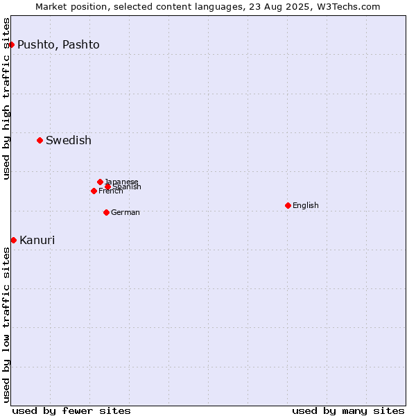 Market position of Swedish vs. Kanuri vs. Pushto, Pashto