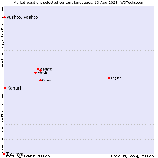 Market position of Kanuri vs. Pushto, Pashto vs. Tigrinya