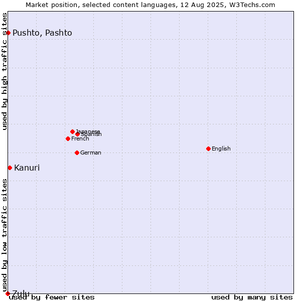 Market position of Kanuri vs. Pushto, Pashto vs. Zulu