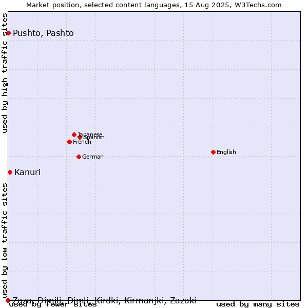 Market position of Kanuri vs. Pushto, Pashto vs. Zaza, Dimili, Dimli, Kirdki, Kirmanjki, Zazaki