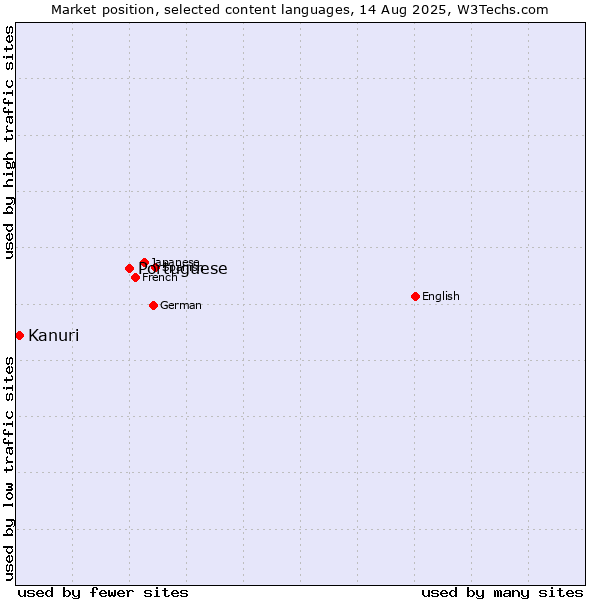 Market position of Portuguese vs. Kanuri