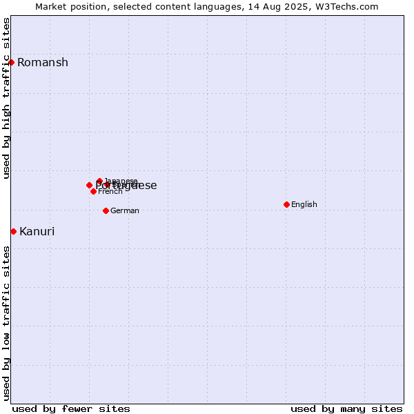 Market position of Portuguese vs. Kanuri vs. Romansh