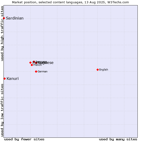 Market position of Portuguese vs. Kanuri vs. Sardinian