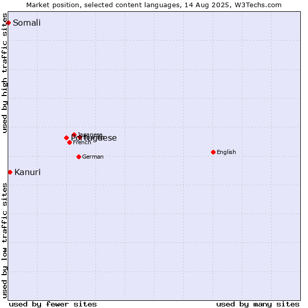 Market position of Portuguese vs. Kanuri vs. Somali